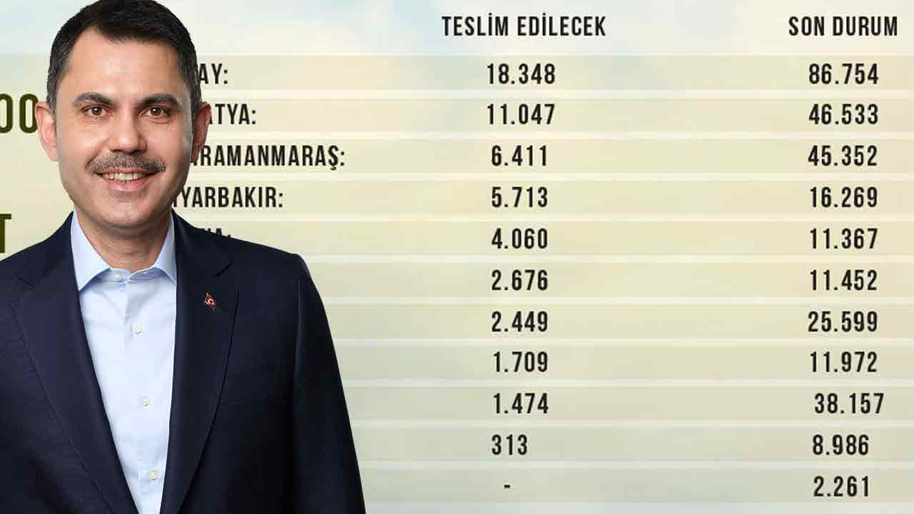 bakan kurum deprem bolgesine rekor yuva EYbnFcHv